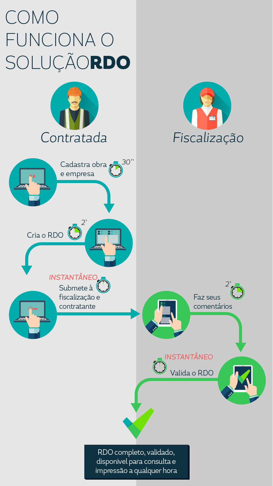 Dinâmica da Ferramenta Solução RDO